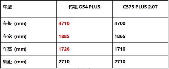 顏值、智能、動力PK，傳祺GS4 PLUS憑什么比長安CS75 PLUS更值得入手？