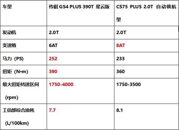 顏值、智能、動力PK，傳祺GS4 PLUS憑什么比長安CS75 PLUS更值得入手？