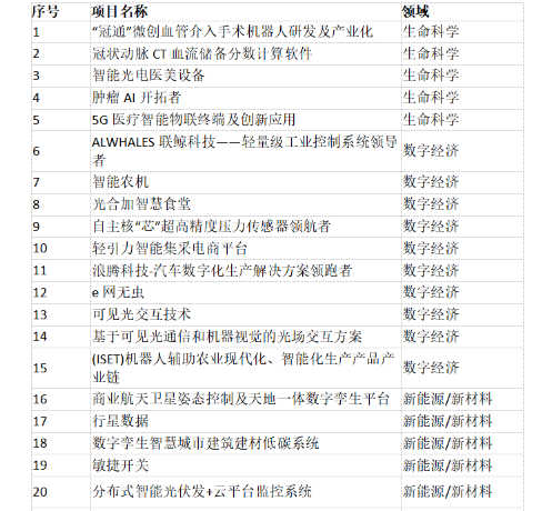 第三批半決賽晉級(jí)名單 