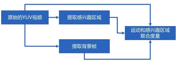 融云：AI 算法在視頻可分級(jí)編碼中的應(yīng)用