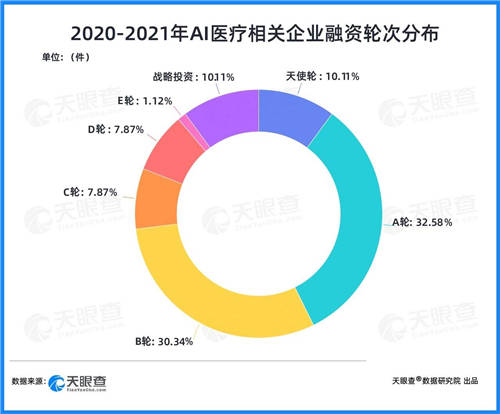 天眼查：兩年融資近200億，AI+醫(yī)療賽道為何吸金能力強？