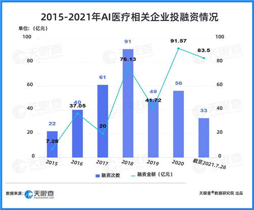 天眼查：兩年融資近200億，AI+醫(yī)療賽道為何吸金能力強？