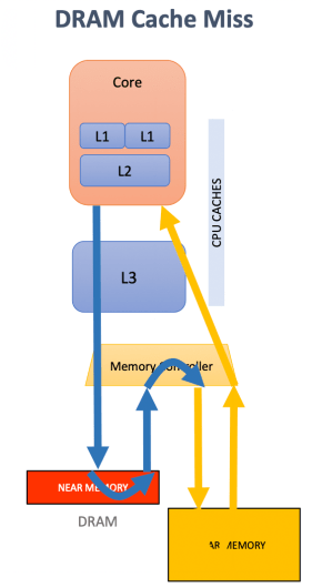 UCloud優(yōu)刻得快杰內(nèi)存型云主機(jī):突破傳統(tǒng)內(nèi)存-存儲架構(gòu)的一次革新