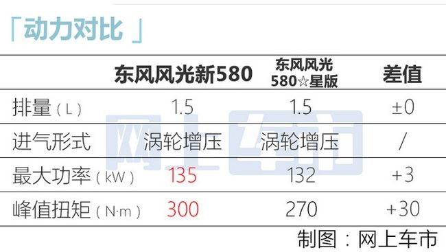 東風(fēng)風(fēng)光新580今日上市 全新設(shè)計碾壓同級車型