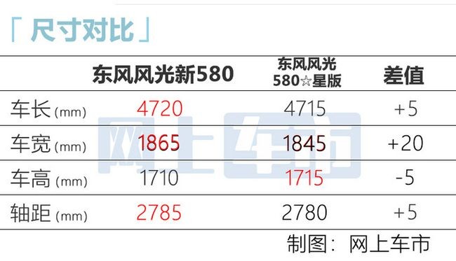 東風(fēng)風(fēng)光新580今日上市 全新設(shè)計碾壓同級車型