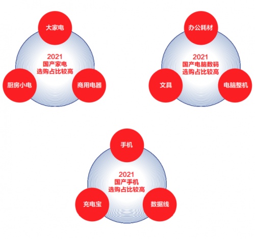 京東11.11聯(lián)合新華網(wǎng)大數(shù)據(jù)中心發(fā)布《2021中國(guó)電器新消費(fèi)報(bào)告》揭示五大電器消費(fèi)新趨勢(shì)