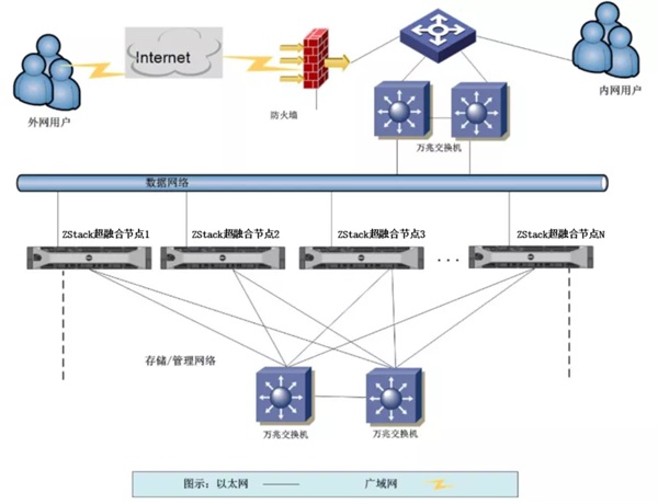 ZStack Cloud助力申銀萬(wàn)國(guó)期貨上云，承載金融核心業(yè)務(wù)系統(tǒng)