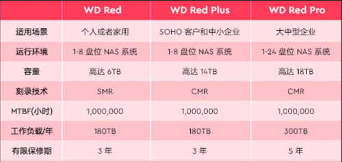 NAS硬盤之光——WD RedTM Plus機械硬盤