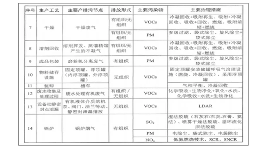 蘭寶環(huán)保新形勢(shì)下的制藥行業(yè)VOCs廢氣治理要點(diǎn)