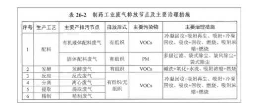 蘭寶環(huán)保新形勢(shì)下的制藥行業(yè)VOCs廢氣治理要點(diǎn)