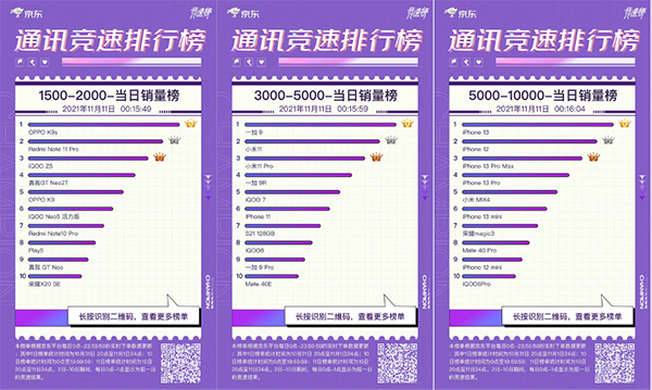 實(shí)力霸榜 iPhone 13榮膺京東11.11競(jìng)速榜單品銷量當(dāng)日榜冠軍