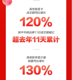 京東11.11成為品質(zhì)消費(fèi)潮：高刷新率顯示器銷量同比增長130%