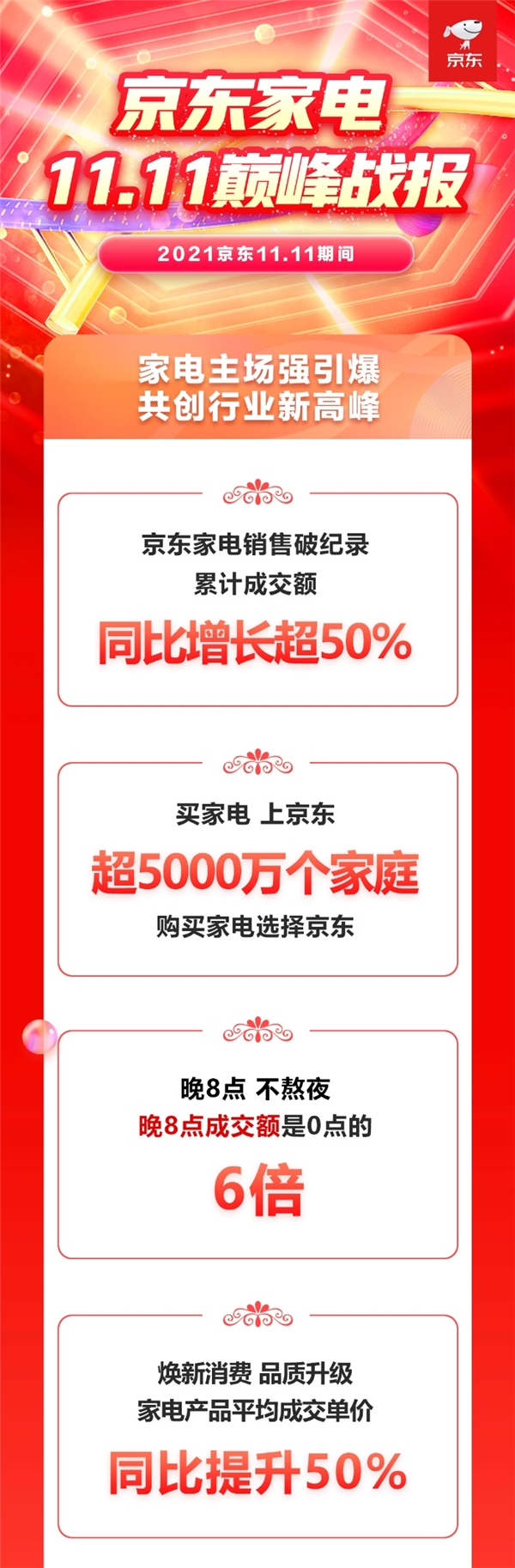 京東家電11.11完美收官 累計(jì)成交額同比增長(zhǎng)超50%