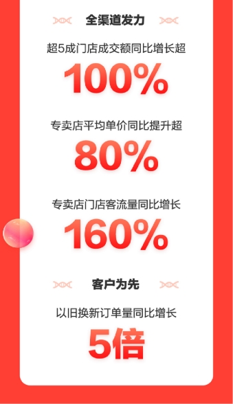 超5成專賣店門店成交額同比增長超100% 全渠道共創(chuàng)京東家電11.11新紀(jì)錄