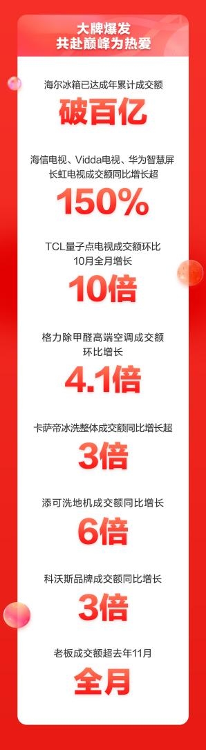 “晚8點(diǎn)”更能買 超5000萬個(gè)家庭在京東家電11.11煥新幸福生活