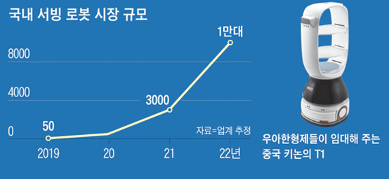 國產服務機器人海外規(guī)?；涞?韓國70%商用服務機器人為中國制造