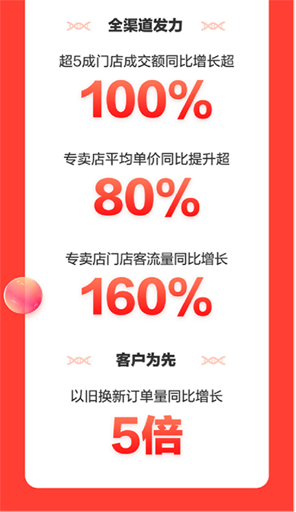 家電產品平均成交單價同比提升50% 京東家電11.11完美收官