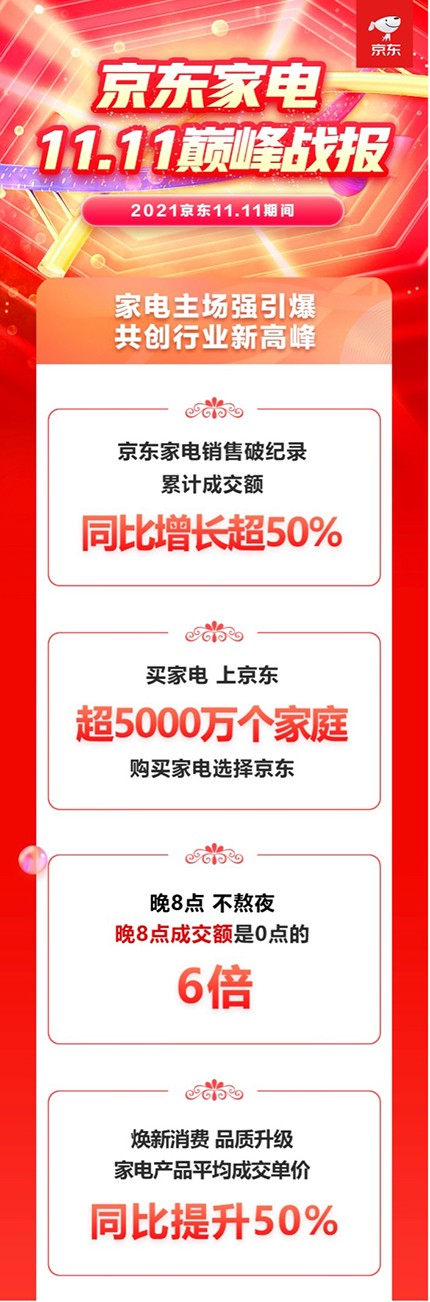 家電產品平均成交單價同比提升50% 京東家電11.11完美收官