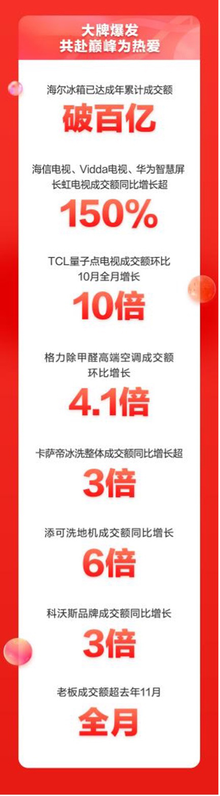 家電產品平均成交單價同比提升50% 京東家電11.11完美收官