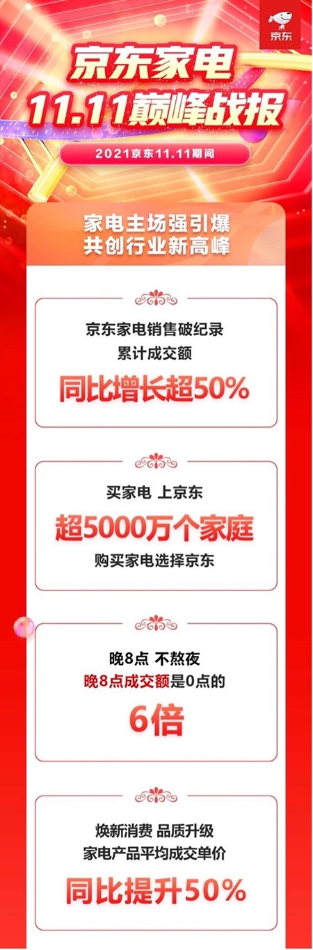 京東家電11.11再次突破記錄 累計(jì)成交額同比增長(zhǎng)超50%