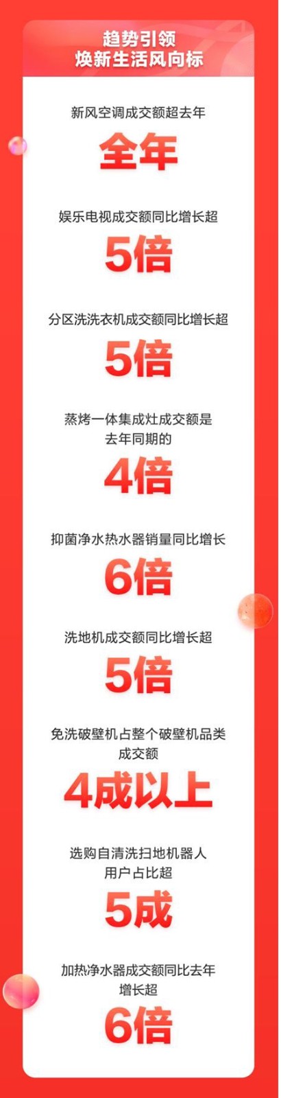 京東家電11.11再次突破記錄 累計(jì)成交額同比增長(zhǎng)超50%