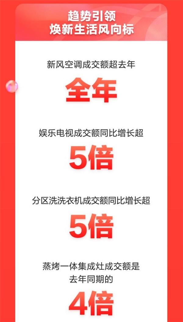 超5000萬家庭11.11購家電選京東 京東家電煥新用戶美好生活