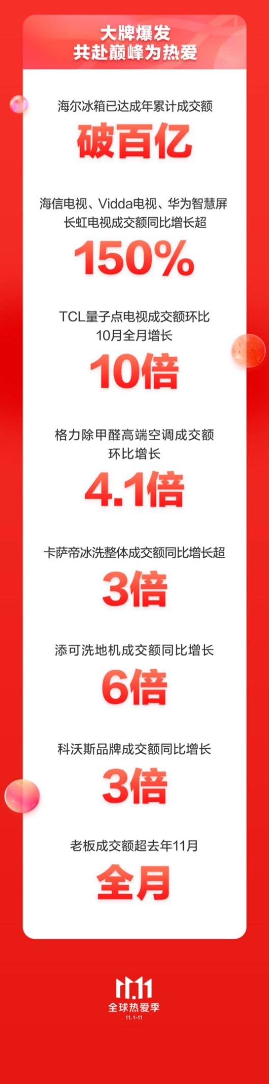 京東家電11.11成績(jī)亮眼 晚8點(diǎn)模式帶動(dòng)家電廠商互利共贏