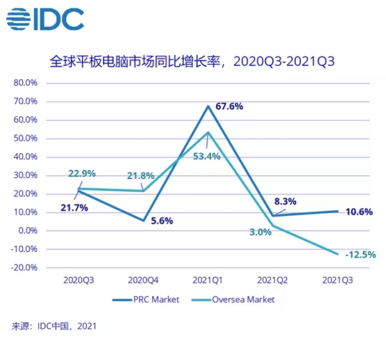 IDC發(fā)布Q3平板電腦季度跟蹤報(bào)告 京東電腦數(shù)碼多維加持出貨創(chuàng)紀(jì)錄