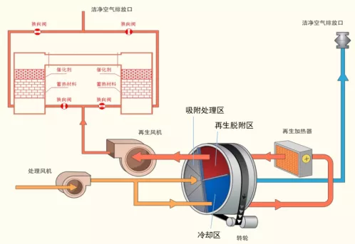 一“綠”前行｜蘭寶環(huán)保工業(yè)涂裝VOCs廢氣治理一體化全面解決方案解讀