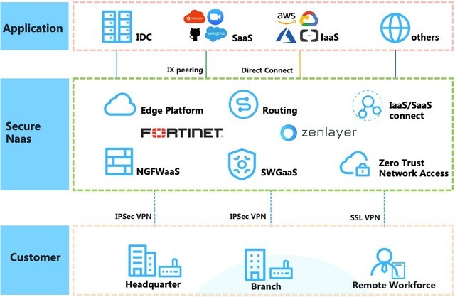 Zenlayer攜手Fortinet發(fā)布SASE安全企業(yè)訪問平臺