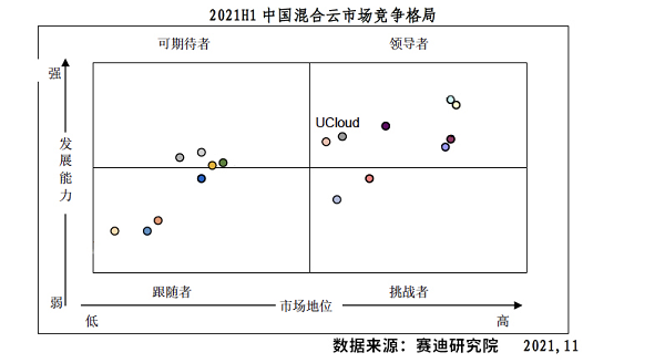 UCloud優(yōu)刻得混合云進入賽迪顧問《2021H1中國混合云市場研究報告》領(lǐng)導(dǎo)者象限