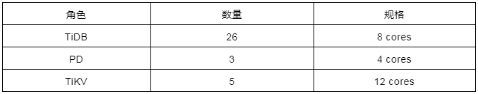 TiDB 5.3 發(fā)版 —— 跨越可觀測(cè)性鴻溝，實(shí)現(xiàn) HTAP 性能和穩(wěn)定性的新飛躍