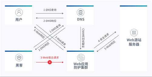 UCloud優(yōu)刻得開啟負(fù)載均衡+WAF一鍵聯(lián)動(dòng) 云原生能力賦能Web防護(hù)創(chuàng)新模式