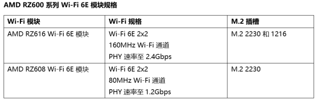 聯(lián)發(fā)科、AMD合作推出Wi-Fi 6E模組，登陸2022年筆記本/臺式電腦，帶來超快連網體驗