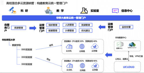 UCloud優(yōu)刻得針對政企客戶組織架構(gòu)，推出一站式云管平臺UCMP