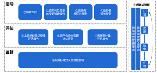 UCloud優(yōu)刻得針對政企客戶組織架構(gòu)，推出一站式云管平臺UCMP