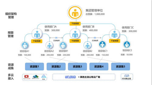 UCloud優(yōu)刻得針對政企客戶組織架構(gòu)，推出一站式云管平臺UCMP