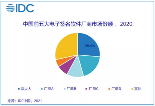 2020 年電子簽名行業(yè)機遇空前，法大大連續(xù)兩年市場份額第一