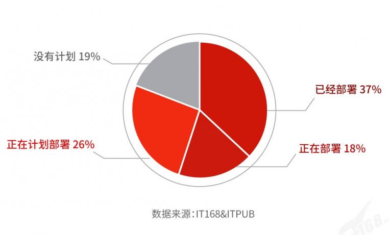 國產(chǎn)分布式數(shù)據(jù)庫選型及滿意度調查（2021）