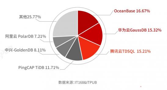 國產(chǎn)分布式數(shù)據(jù)庫選型及滿意度調查（2021）