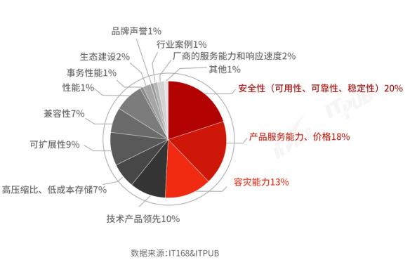 國產(chǎn)分布式數(shù)據(jù)庫選型及滿意度調查（2021）