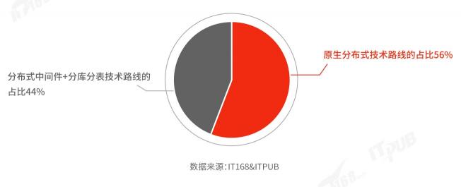 國產(chǎn)分布式數(shù)據(jù)庫選型及滿意度調查（2021）