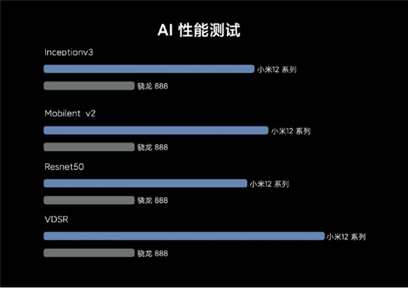 全新驍龍8助力小米12影像能力創(chuàng)新高？AI能力才是關(guān)鍵