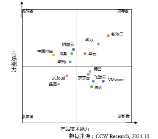 《2020-2021年中國(guó)云管理平臺(tái)市場(chǎng)現(xiàn)狀與發(fā)展趨勢(shì)研究報(bào)告》發(fā)布：華云數(shù)據(jù)連續(xù)三年穩(wěn)居領(lǐng)導(dǎo)者象限