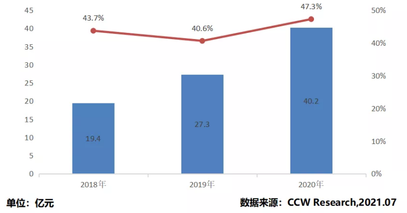 《2020-2021年中國(guó)云管理平臺(tái)市場(chǎng)現(xiàn)狀與發(fā)展趨勢(shì)研究報(bào)告》發(fā)布：華云數(shù)據(jù)連續(xù)三年穩(wěn)居領(lǐng)導(dǎo)者象限