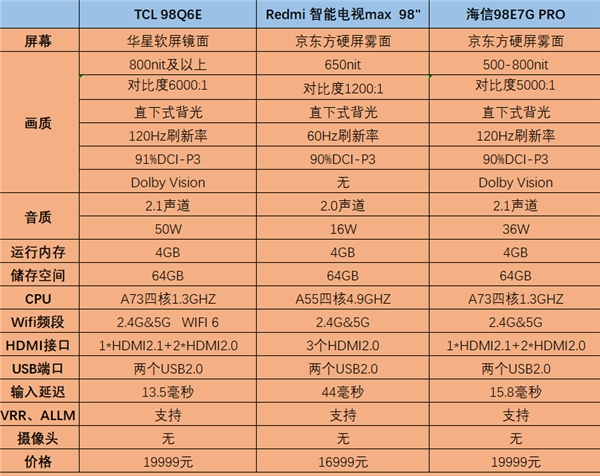 紅米海信齊齊甘拜下風(fēng)！TCL 98Q6E堪稱98英寸最強(qiáng)大殺器