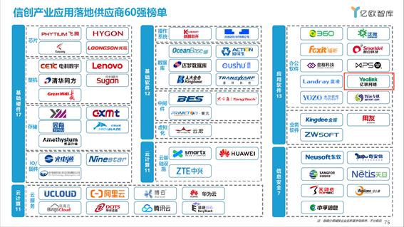 全國首批！億聯(lián)網(wǎng)絡(luò)榮膺2021信創(chuàng)供應(yīng)商60強(qiáng)！