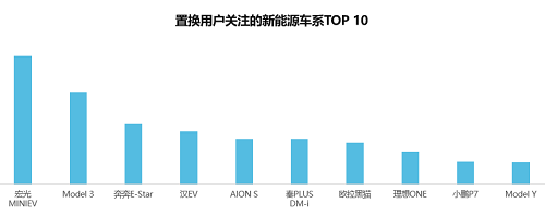 58同城《2021新能源汽車置換流向研究報(bào)告》：20萬(wàn)元以下車型受歡迎