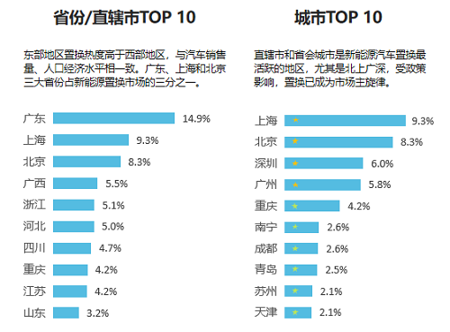 58同城《2021新能源汽車置換流向研究報(bào)告》：20萬(wàn)元以下車型受歡迎