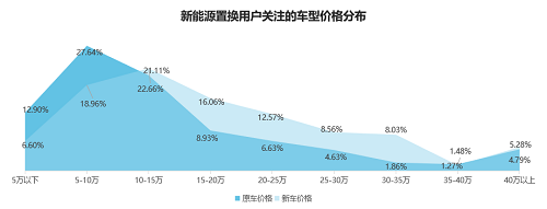 58同城《2021新能源汽車置換流向研究報(bào)告》：20萬(wàn)元以下車型受歡迎